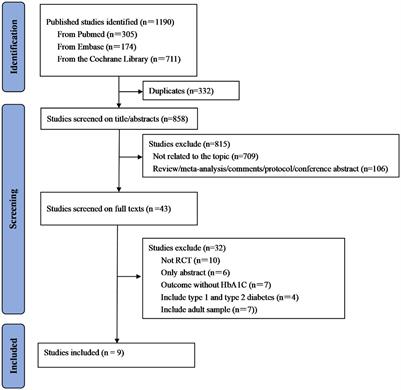 Effect of smartphone apps on glycemic control in young patients with type 1 diabetes: A meta-analysis